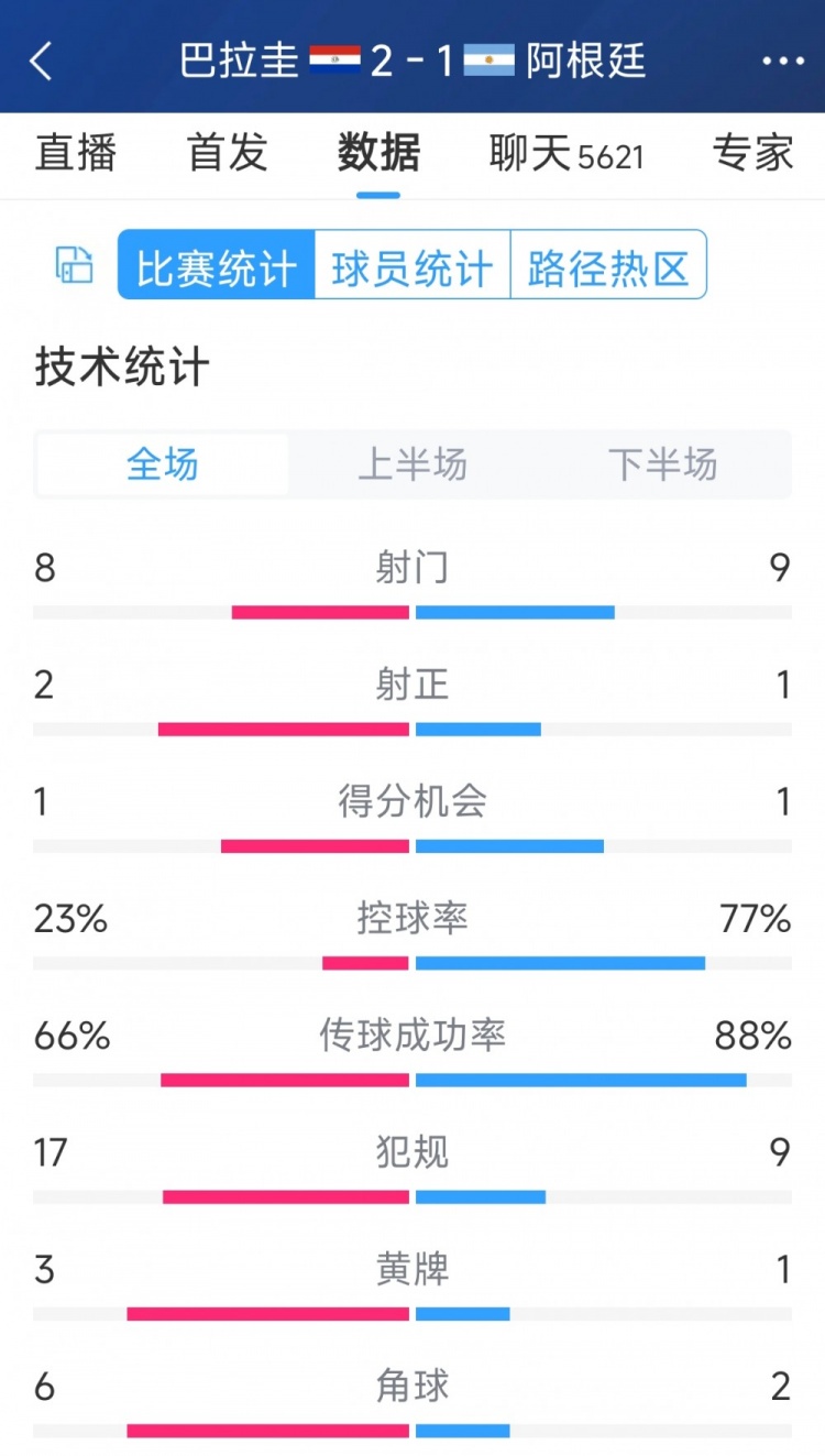 阿根廷1-2巴拉圭全場(chǎng)數(shù)據(jù)：射門9-8，射正1-2，阿根廷控球率77%