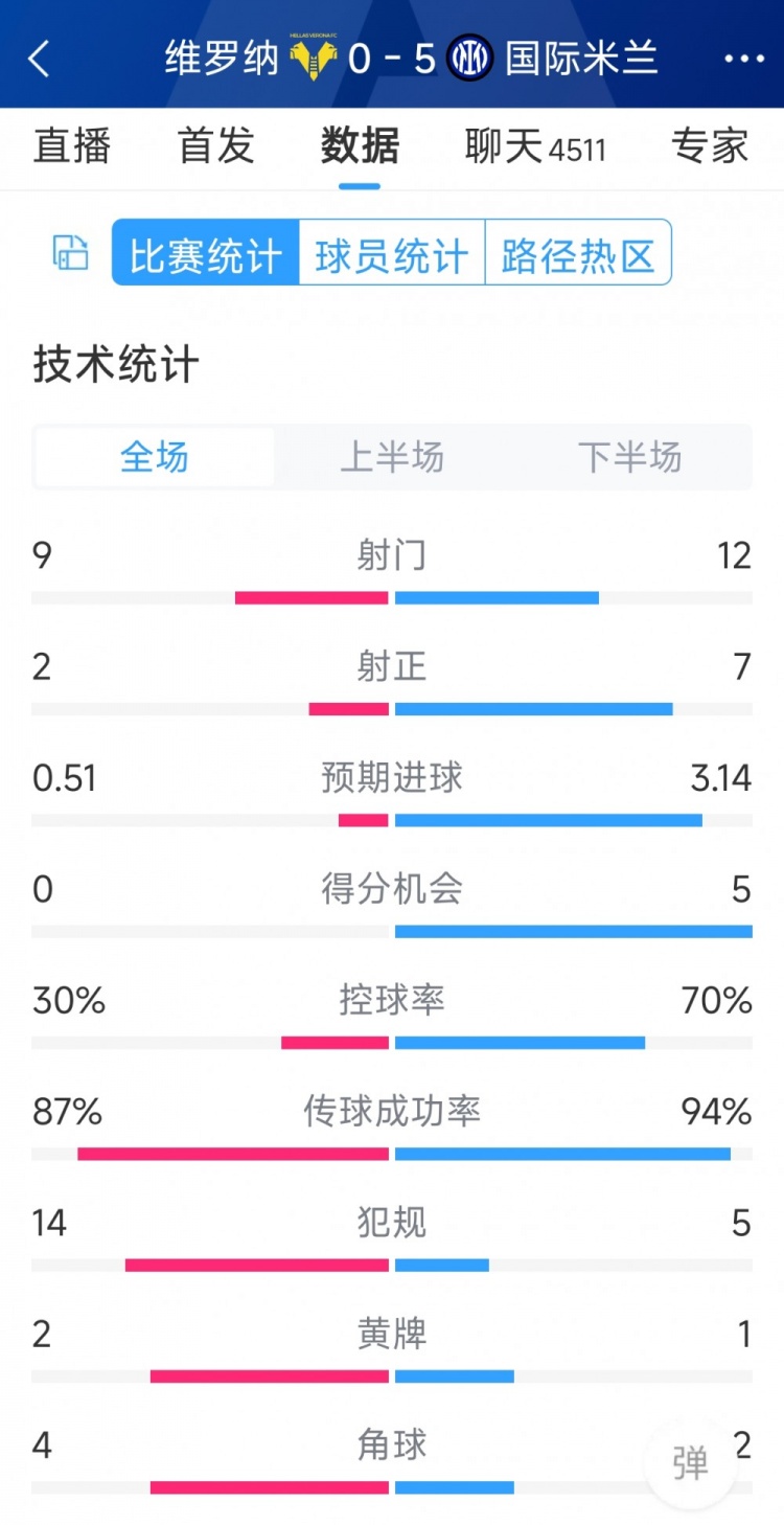 半場(chǎng)收手，國(guó)米5-0維羅納全場(chǎng)數(shù)據(jù)：射門(mén)12-9，射正7-2