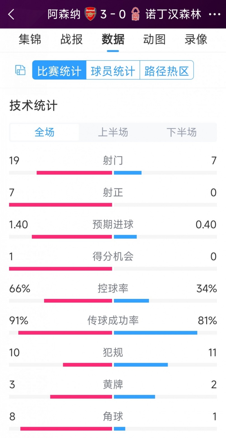 完勝！阿森納3-0諾丁漢森林全場數(shù)據(jù)：射門19-7，射正7-0