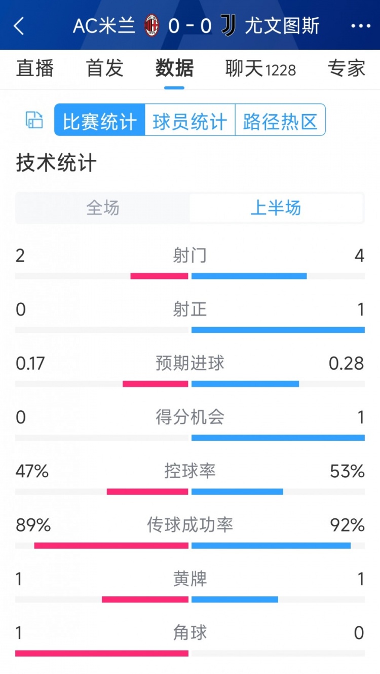 半場互交白卷，AC米蘭vs尤文半場數據：射門2-4，射正0-1