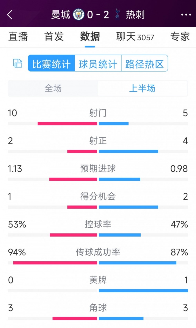 熱刺半場兩球領(lǐng)先！曼城vs熱刺半場數(shù)據(jù)：射門10-5，射正2-4