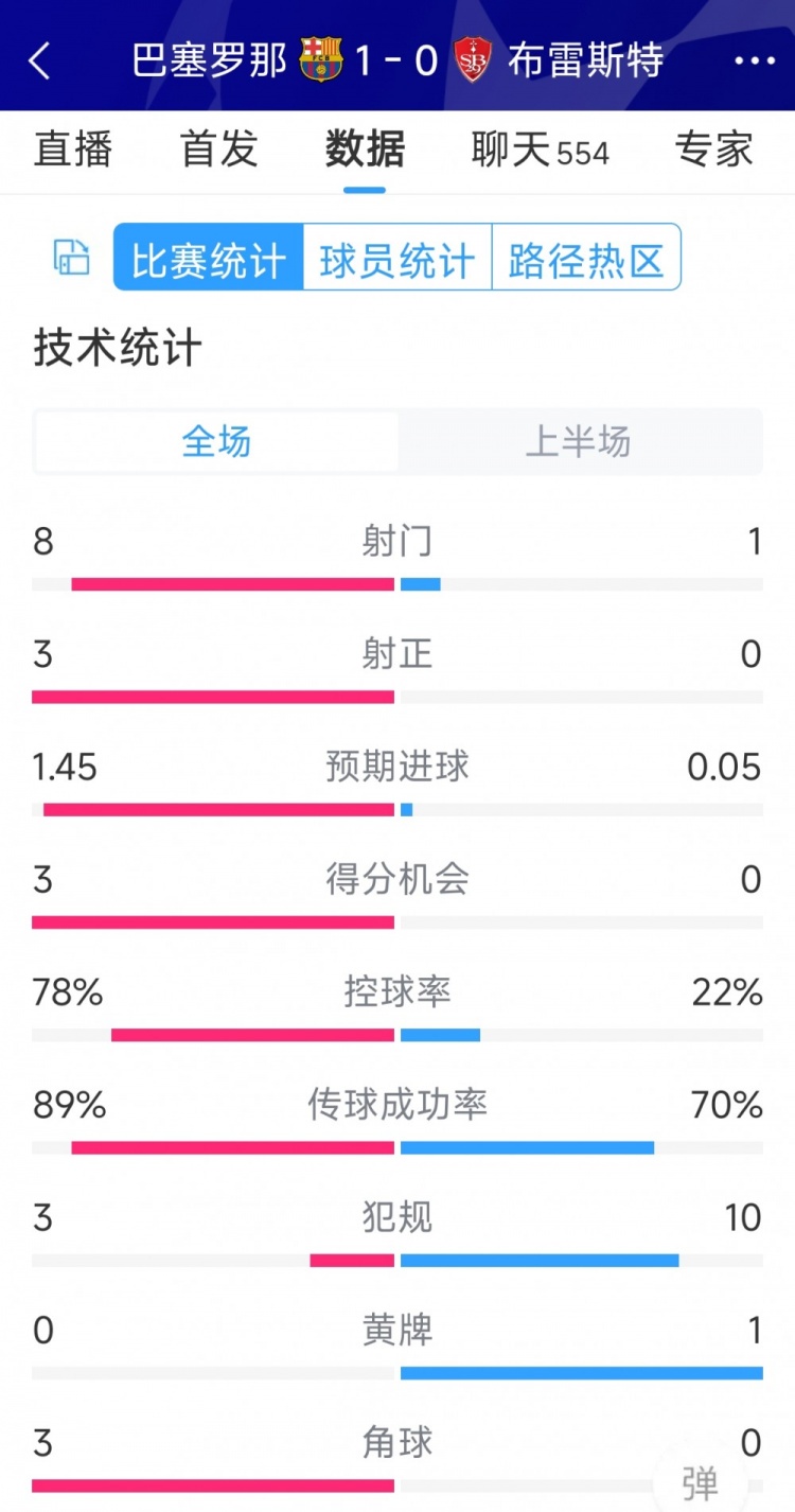 巴薩vs布雷斯特半場數(shù)據(jù)：射門8-1，射正3-0，巴薩控球率近八成