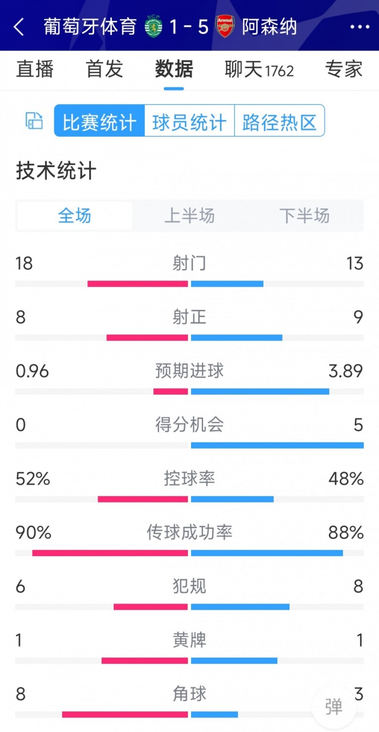 勝在效率！阿森納5-1葡萄牙體育全場數(shù)據(jù)：射門13-18，射正9-8